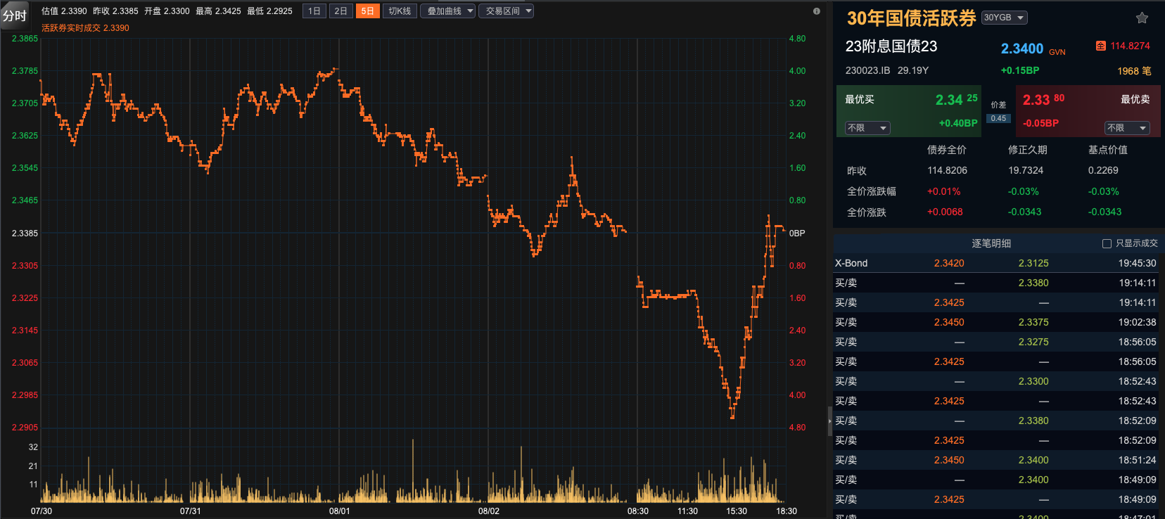 再创新低！10年期国债收益率跌破2.1%  业内：8月或进入长债多空博弈的关键阶段-第1张图片