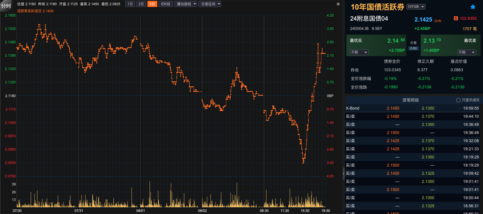 再创新低！10年期国债收益率跌破2.1%  业内：8月或进入长债多空博弈的关键阶段-第2张图片