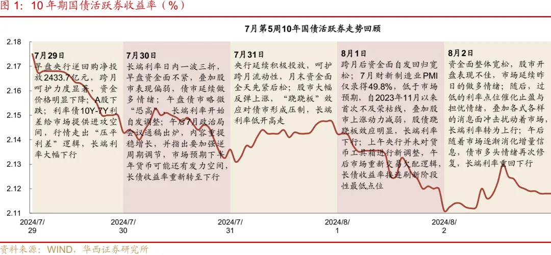 再创新低！10年期国债收益率跌破2.1%  业内：8月或进入长债多空博弈的关键阶段-第3张图片
