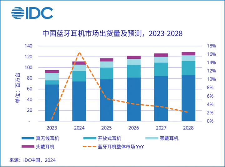 2024上半年耳机市场报告出炉：真无线耳机大势已去-第1张图片