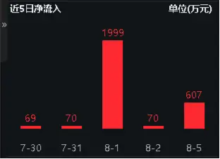 逢跌抢筹！电子ETF（515260）连续6日获资金净买入，机构：苹果产业链公司有望率先反弹，主要基于这三点！-第3张图片