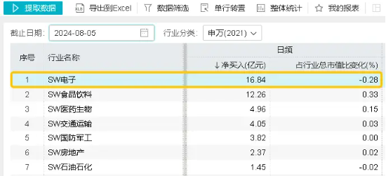 逢跌抢筹！电子ETF（515260）连续6日获资金净买入，机构：苹果产业链公司有望率先反弹，主要基于这三点！-第4张图片
