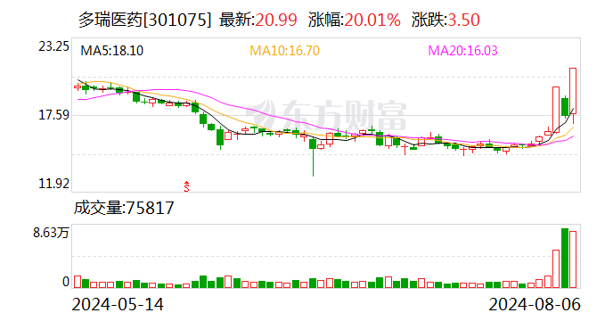 化学制药概念午后走强 多瑞医药20%幅度涨停-第1张图片