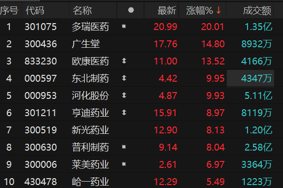 化学制药概念午后走强 多瑞医药20%幅度涨停-第2张图片