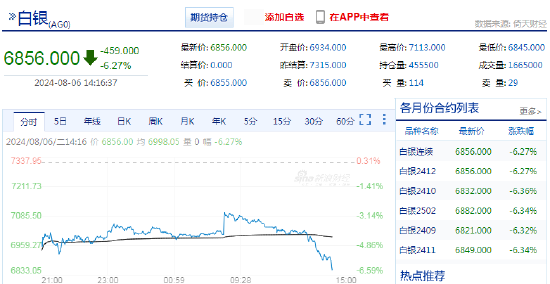 快讯：白银期货主力合约日内跌超6%-第3张图片