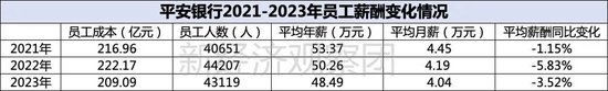 上市银行薪酬榜之平安、北京、苏州：年薪均低于50万，这家成上半年“罚单之王”-第1张图片