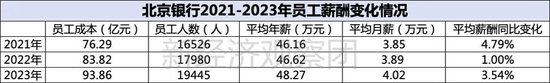 上市银行薪酬榜之平安、北京、苏州：年薪均低于50万，这家成上半年“罚单之王”-第2张图片