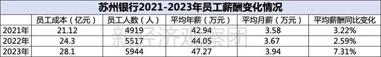 上市银行薪酬榜之平安、北京、苏州：年薪均低于50万，这家成上半年“罚单之王”-第3张图片