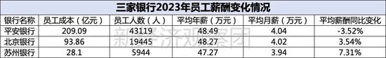 上市银行薪酬榜之平安、北京、苏州：年薪均低于50万，这家成上半年“罚单之王”-第4张图片