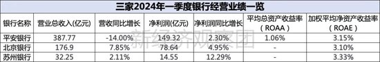 上市银行薪酬榜之平安、北京、苏州：年薪均低于50万，这家成上半年“罚单之王”-第6张图片