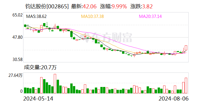 钧达股份8月6日龙虎榜数据-第1张图片