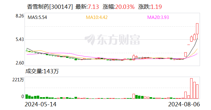 5天3板香雪制药：可能存在非理性炒作等情形-第1张图片
