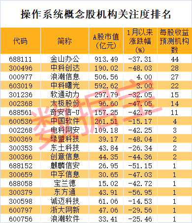 操作系统新催化！机构密集盯上这些龙头-第1张图片