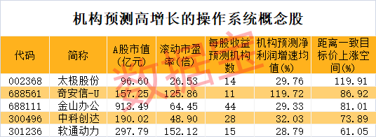 操作系统新催化！机构密集盯上这些龙头-第2张图片