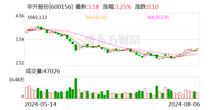 华升股份：洞麻公司前身湖南洞庭苎麻纺织印染厂原有土地1430.73亩-第1张图片
