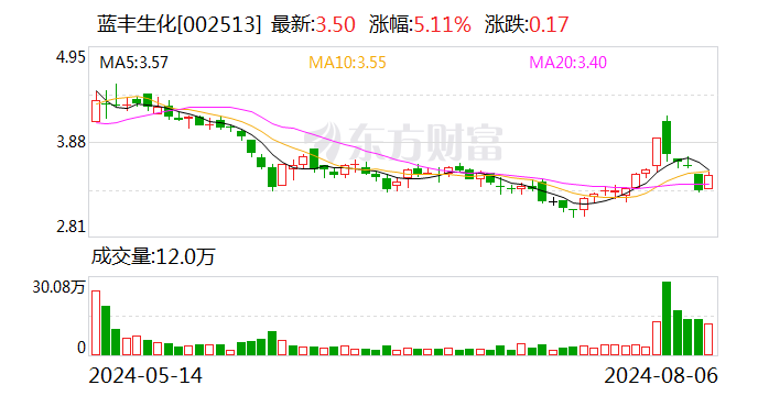 蓝丰生化扣非归母净利润连亏6年半 资产负债率达97.76%历史高位-第1张图片