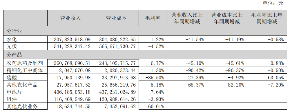 蓝丰生化扣非归母净利润连亏6年半 资产负债率达97.76%历史高位-第2张图片