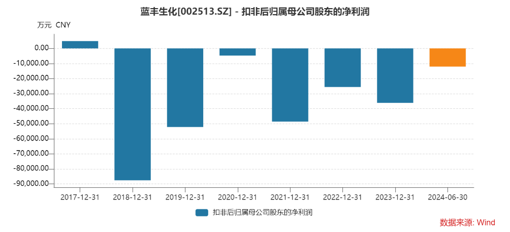 蓝丰生化扣非归母净利润连亏6年半 资产负债率达97.76%历史高位-第3张图片