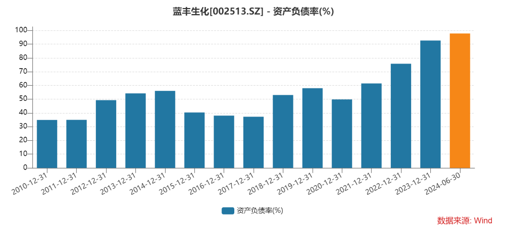 蓝丰生化扣非归母净利润连亏6年半 资产负债率达97.76%历史高位-第4张图片