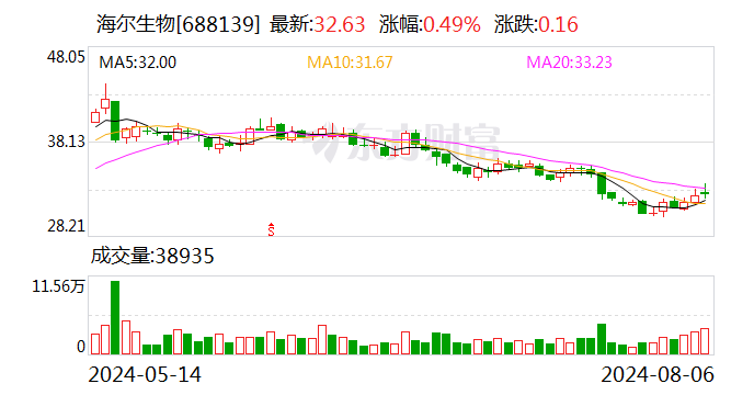 海尔生物：股东拟询价转让2％公司股份-第1张图片