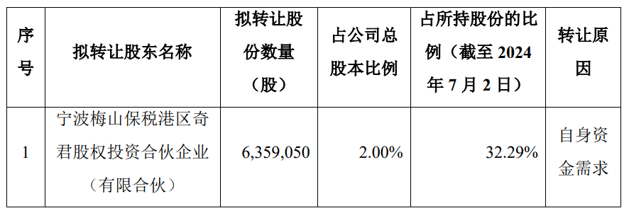 海尔生物：股东拟询价转让2％公司股份-第2张图片