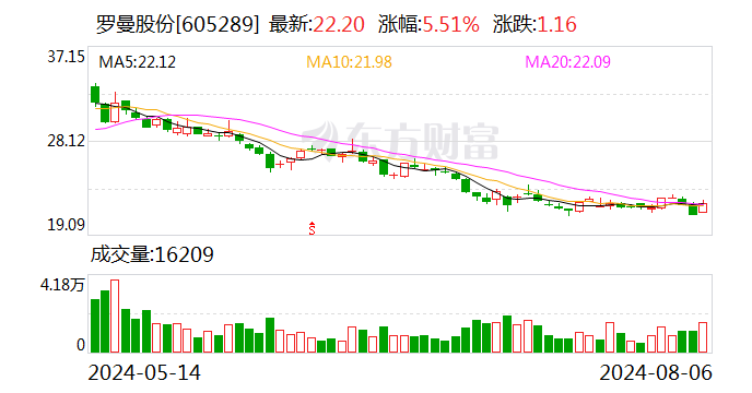 罗曼股份：8月6日召开第四次临时股东大会-第1张图片