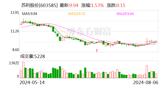 苏利股份：使用0.5亿元闲置资金购买理财产品 年化收益率1.9%-第1张图片