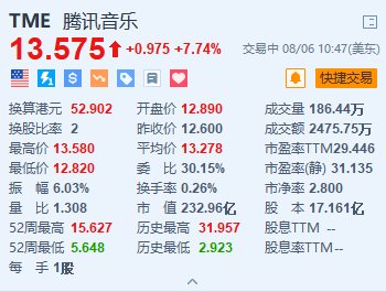 腾讯音乐涨超7.7% 大摩料未来60天股价上升-第1张图片