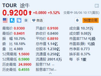 途牛涨超9.5% Q2营收同比增长17% 净利润大幅增长-第1张图片