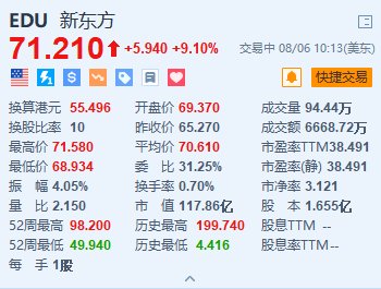 新东方涨超9% 回购计划规模扩大至7亿美元+拟宣派特别股息-第1张图片