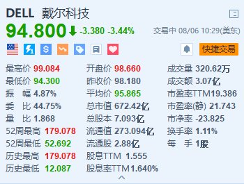 戴尔跌超3.4% 推进销售团队重组并成立AI相关新团队-第1张图片