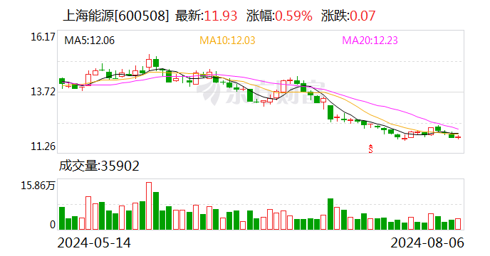 上海能源：8月22日召开2024年第二次临时股东大会-第1张图片