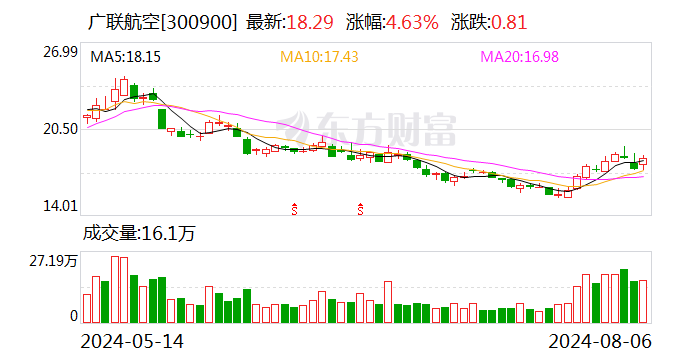 广联航空：全资子公司与航空工业集团签订5578万元采购合同-第1张图片