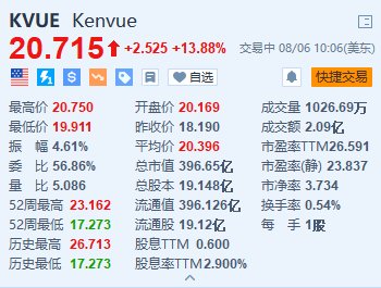Kenvue涨近14% 第二季度业绩超预期 有机销售额增长1.5%-第1张图片
