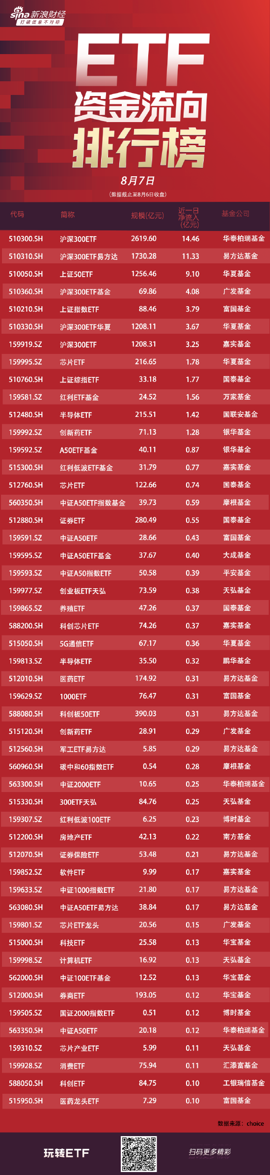 ETF资金流向：8月6日华泰柏瑞沪深300ETF获净申购14.46亿元 易方达沪深300ETF获净申购11.33亿元（附图）-第1张图片