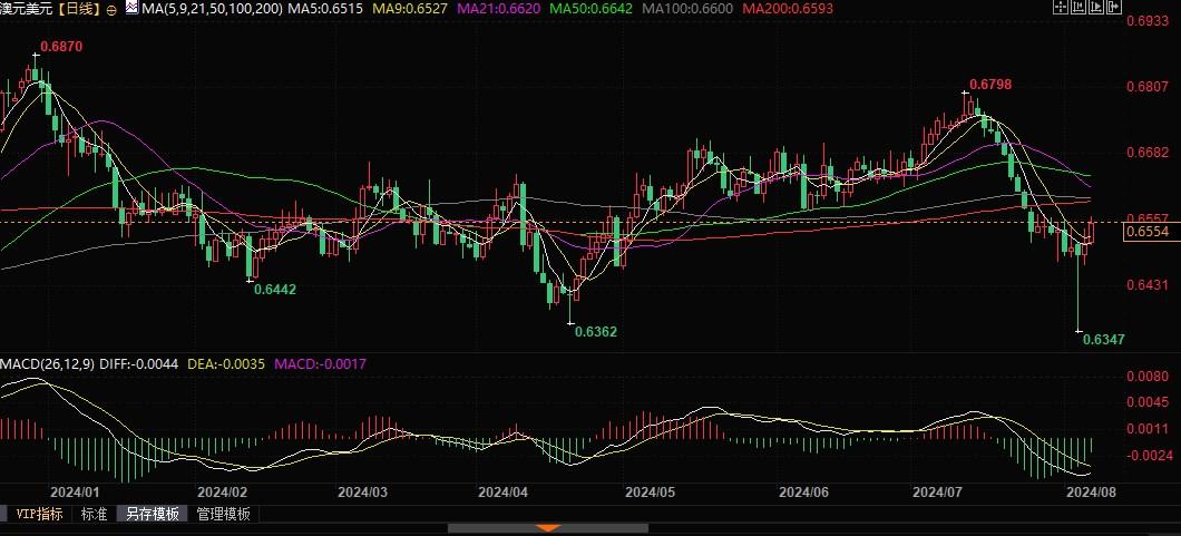 澳元兑美元升破9日均线，若突破0.6575阻力将挑战0.6798！-第2张图片
