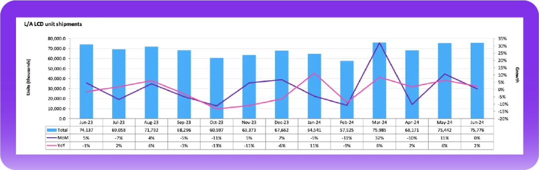 Omdia：上半年液晶电视面板出货量达1.23亿片-第2张图片