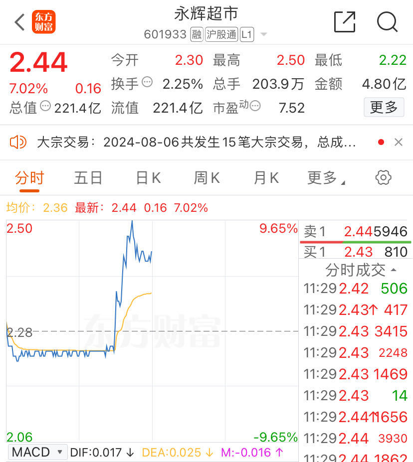 永辉超市大涨超9% 胖东来“郑州分胖”营业 顾客顶着高温排成“长龙”-第2张图片