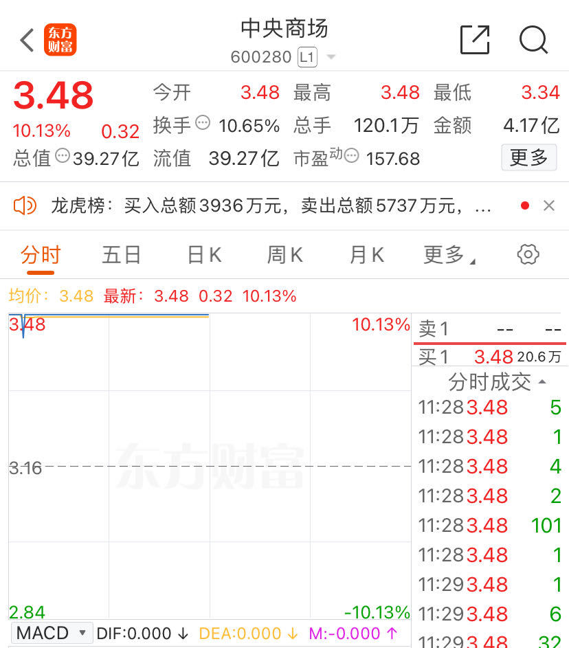 永辉超市大涨超9% 胖东来“郑州分胖”营业 顾客顶着高温排成“长龙”-第3张图片