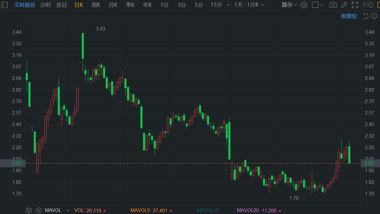 A股异动丨文科股份跌近8% 上半年营收同比大幅下滑 总负债增加-第1张图片
