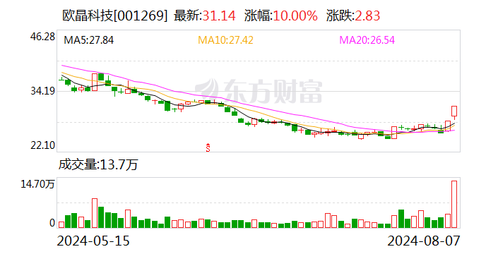 光伏概念延续反弹势头 欧晶科技2连板-第1张图片