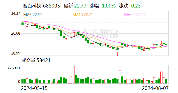 利润再降9成，净利率跌至0.34%，容百科技在给谁打工？-第1张图片