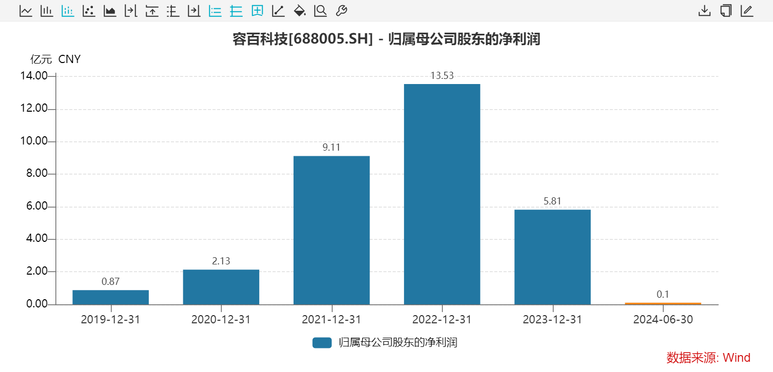 利润再降9成，净利率跌至0.34%，容百科技在给谁打工？-第2张图片