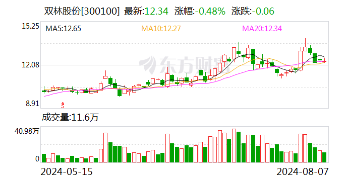 双林股份：上半年净利润同比增长282.89%-第1张图片