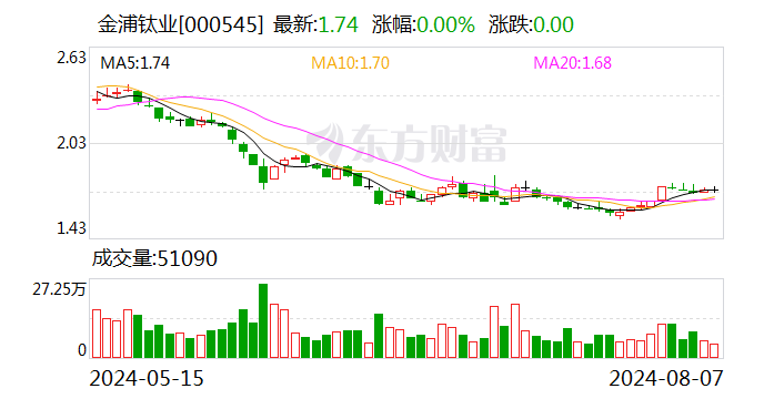 金浦钛业：上半年净利润亏损2000.07万元-第1张图片