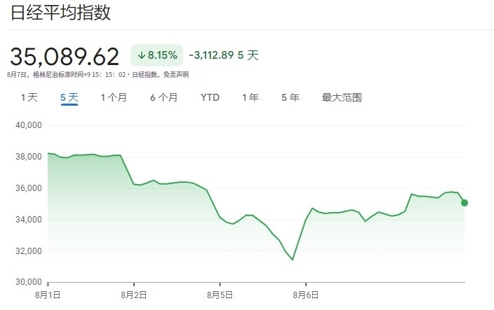 “黑色星期一”后，日本央行放“鸽”，但“日元套利交易平仓”或许还未结束-第1张图片