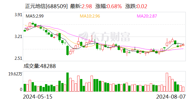 正元地信8月7日大宗交易成交206.50万元-第1张图片