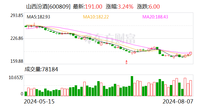 山西汾酒现2笔大宗交易 合计成交8.20万股-第1张图片