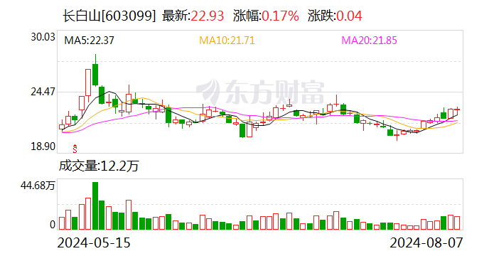 长白山：景区接待游客数量增长 上半年归母净利润同比增71.7%-第1张图片