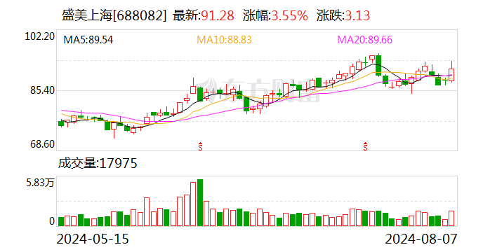 盛美上海：上调2024年营业收入预测至53.00亿至58.80亿之间-第1张图片